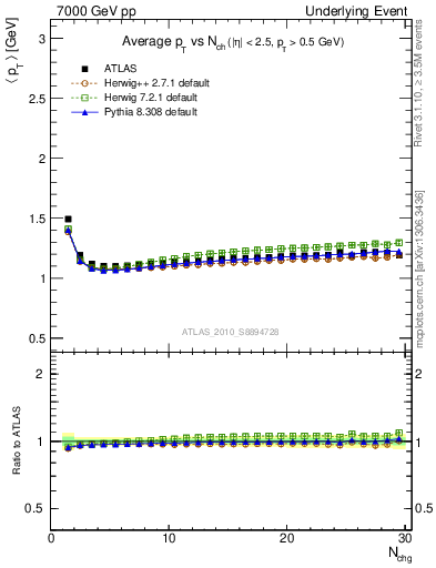 Plot of avgpt-vs-nch-twrd in 7000 GeV pp collisions