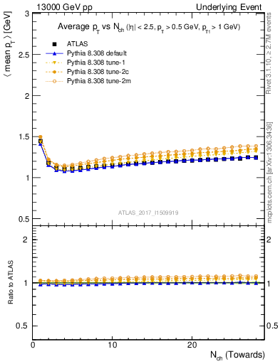 Plot of avgpt-vs-nch-twrd in 13000 GeV pp collisions