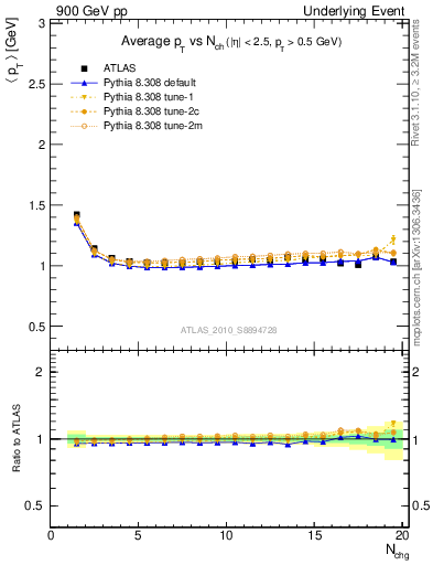 Plot of avgpt-vs-nch-twrd in 900 GeV pp collisions