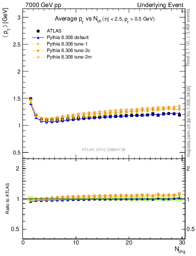 Plot of avgpt-vs-nch-twrd in 7000 GeV pp collisions