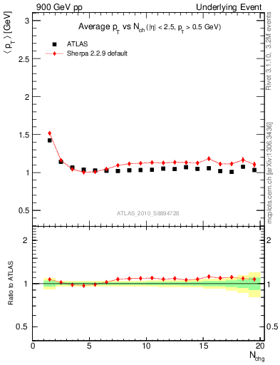 Plot of avgpt-vs-nch-twrd in 900 GeV pp collisions