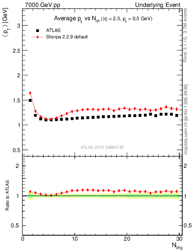 Plot of avgpt-vs-nch-twrd in 7000 GeV pp collisions