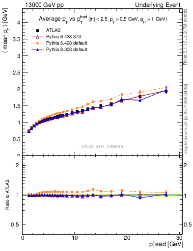 Plot of avgpt-vs-pt-away in 13000 GeV pp collisions