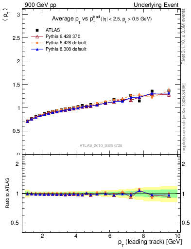 Plot of avgpt-vs-pt-away in 900 GeV pp collisions