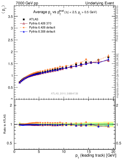 Plot of avgpt-vs-pt-away in 7000 GeV pp collisions