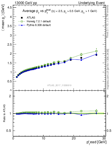 Plot of avgpt-vs-pt-away in 13000 GeV pp collisions