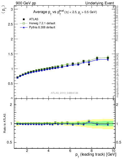 Plot of avgpt-vs-pt-away in 900 GeV pp collisions