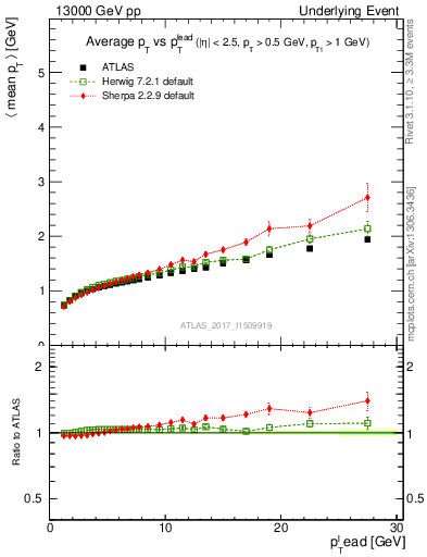 Plot of avgpt-vs-pt-away in 13000 GeV pp collisions