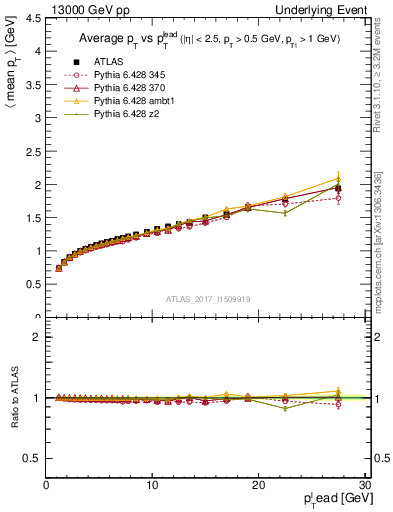 Plot of avgpt-vs-pt-away in 13000 GeV pp collisions