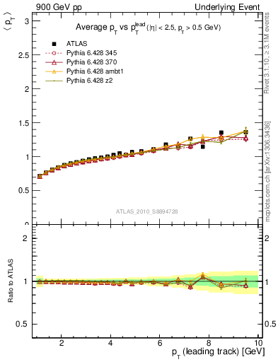 Plot of avgpt-vs-pt-away in 900 GeV pp collisions