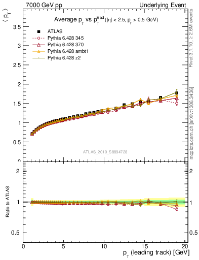 Plot of avgpt-vs-pt-away in 7000 GeV pp collisions