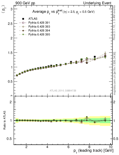 Plot of avgpt-vs-pt-away in 900 GeV pp collisions