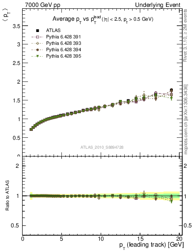 Plot of avgpt-vs-pt-away in 7000 GeV pp collisions