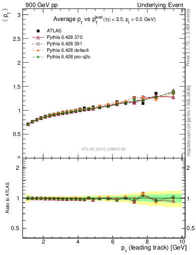 Plot of avgpt-vs-pt-away in 900 GeV pp collisions