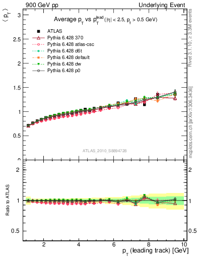 Plot of avgpt-vs-pt-away in 900 GeV pp collisions