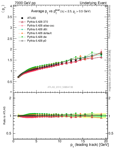 Plot of avgpt-vs-pt-away in 7000 GeV pp collisions