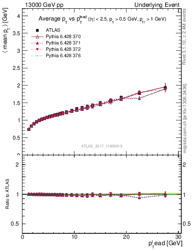 Plot of avgpt-vs-pt-away in 13000 GeV pp collisions