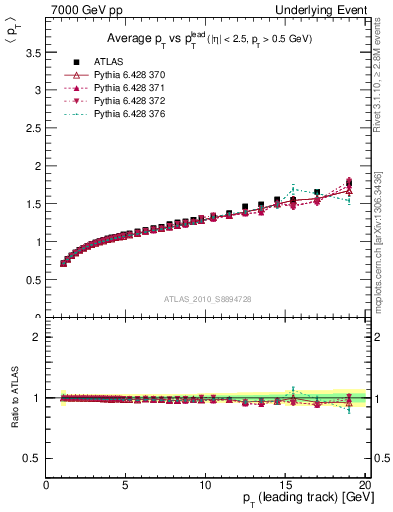 Plot of avgpt-vs-pt-away in 7000 GeV pp collisions