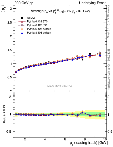 Plot of avgpt-vs-pt-away in 900 GeV pp collisions