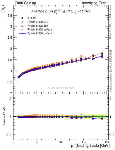 Plot of avgpt-vs-pt-away in 7000 GeV pp collisions