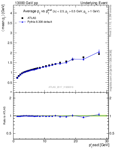 Plot of avgpt-vs-pt-away in 13000 GeV pp collisions