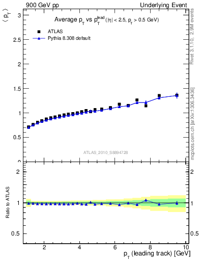 Plot of avgpt-vs-pt-away in 900 GeV pp collisions