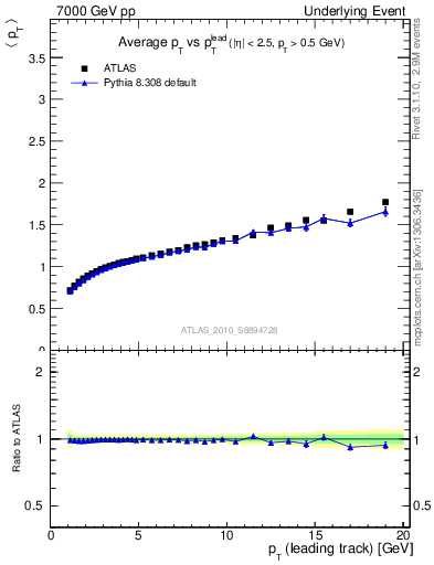 Plot of avgpt-vs-pt-away in 7000 GeV pp collisions