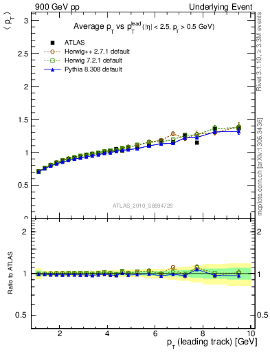 Plot of avgpt-vs-pt-away in 900 GeV pp collisions