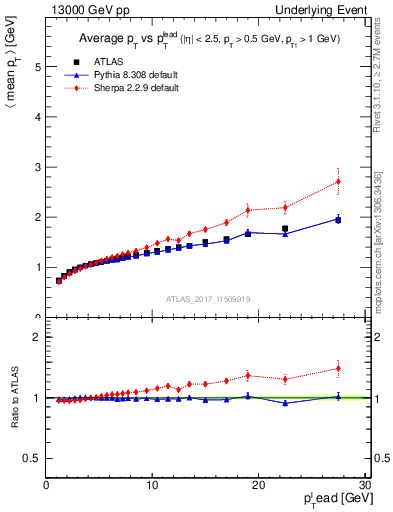 Plot of avgpt-vs-pt-away in 13000 GeV pp collisions