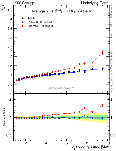 Plot of avgpt-vs-pt-away in 900 GeV pp collisions