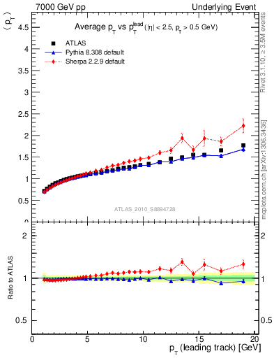 Plot of avgpt-vs-pt-away in 7000 GeV pp collisions