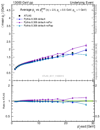 Plot of avgpt-vs-pt-away in 13000 GeV pp collisions