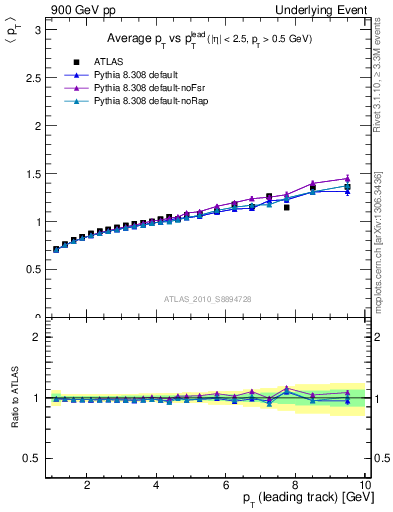 Plot of avgpt-vs-pt-away in 900 GeV pp collisions