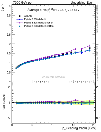 Plot of avgpt-vs-pt-away in 7000 GeV pp collisions