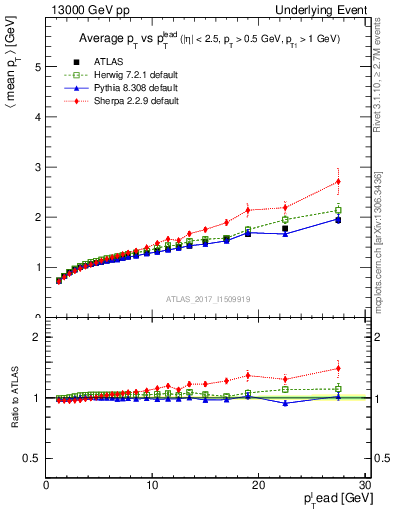 Plot of avgpt-vs-pt-away in 13000 GeV pp collisions