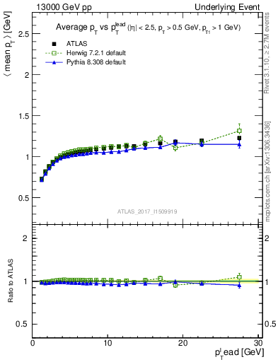 Plot of avgpt-vs-pt-trns in 13000 GeV pp collisions