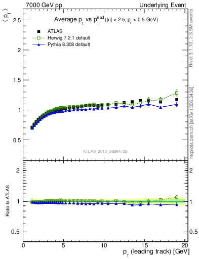 Plot of avgpt-vs-pt-trns in 7000 GeV pp collisions