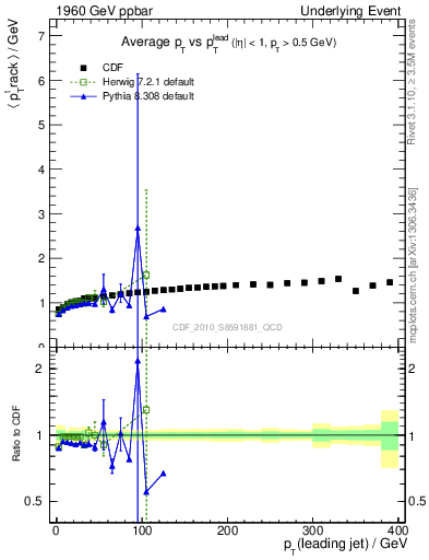 Plot of avgpt-vs-pt-trns in 1960 GeV ppbar collisions