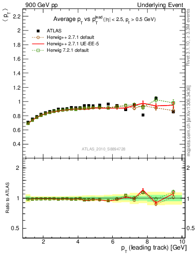 Plot of avgpt-vs-pt-trns in 900 GeV pp collisions