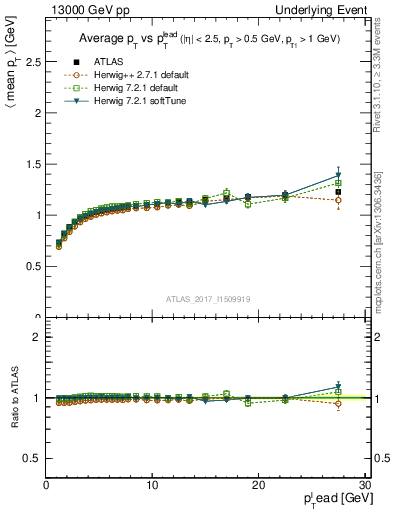 Plot of avgpt-vs-pt-trns in 13000 GeV pp collisions