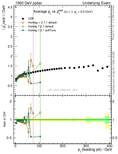 Plot of avgpt-vs-pt-trns in 1960 GeV ppbar collisions