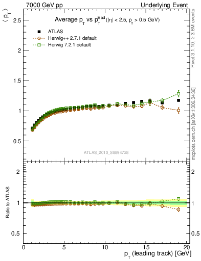 Plot of avgpt-vs-pt-trns in 7000 GeV pp collisions