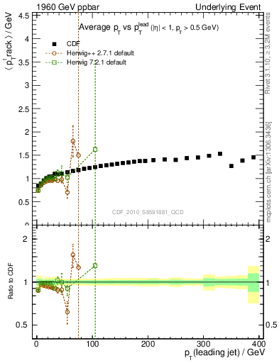 Plot of avgpt-vs-pt-trns in 1960 GeV ppbar collisions