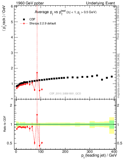 Plot of avgpt-vs-pt-trns in 1960 GeV ppbar collisions