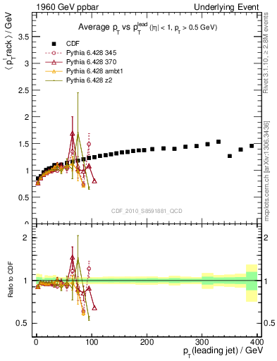 Plot of avgpt-vs-pt-trns in 1960 GeV ppbar collisions