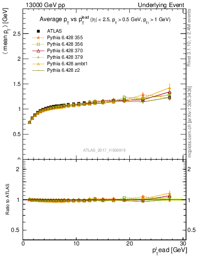 Plot of avgpt-vs-pt-trns in 13000 GeV pp collisions