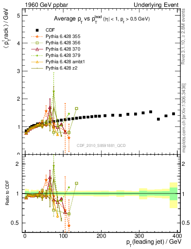 Plot of avgpt-vs-pt-trns in 1960 GeV ppbar collisions