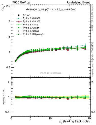 Plot of avgpt-vs-pt-trns in 7000 GeV pp collisions