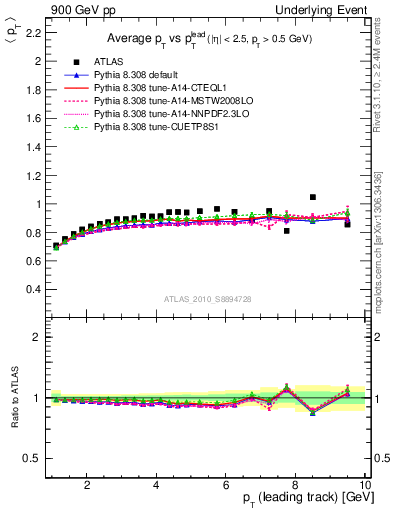 Plot of avgpt-vs-pt-trns in 900 GeV pp collisions