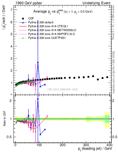 Plot of avgpt-vs-pt-trns in 1960 GeV ppbar collisions